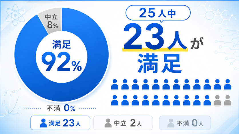 スタディサプリ利用者25人の満足・不満・中立の割合を示す円グラフ