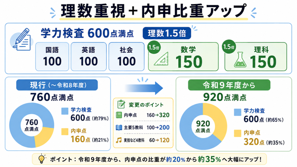 沼津高専の学力600点と内申320点の配点イメージイラスト