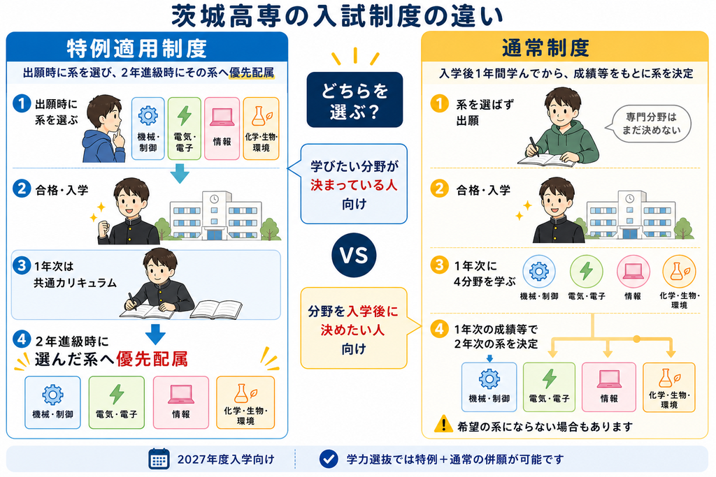 茨城高専の特例適用制度と通常入試制度の違いのイメージイラスト