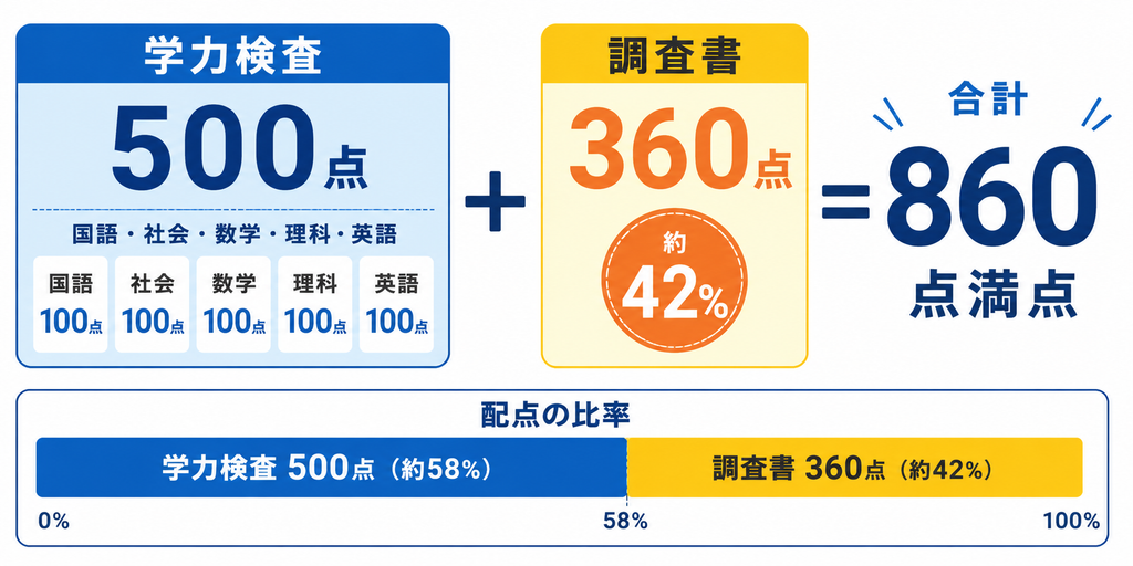 宇部高専の学力500点と調査書360点の配点イメージイラスト