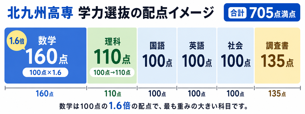 北九州高専の数学1.6倍・705点満点の配点イメージイラスト