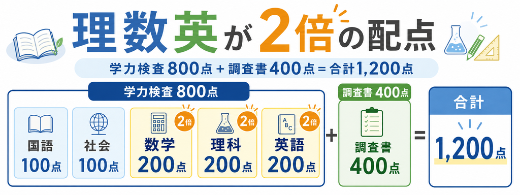 長岡高専の理数英2倍・1200点満点の配点イメージイラスト