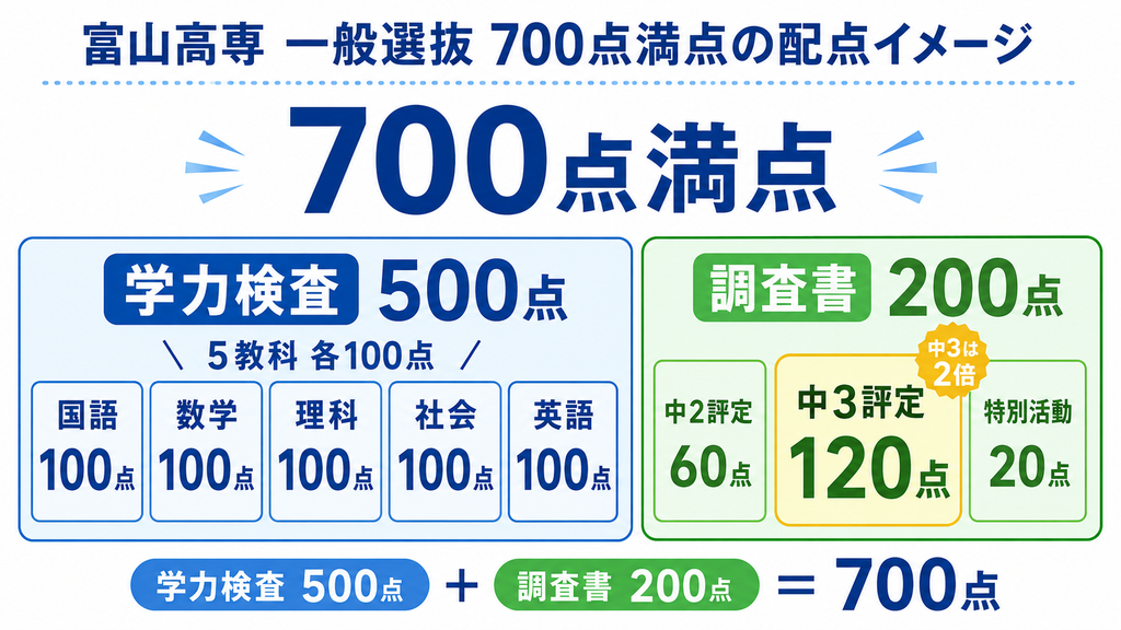富山高専の学力選抜700点満点の配点イメージ