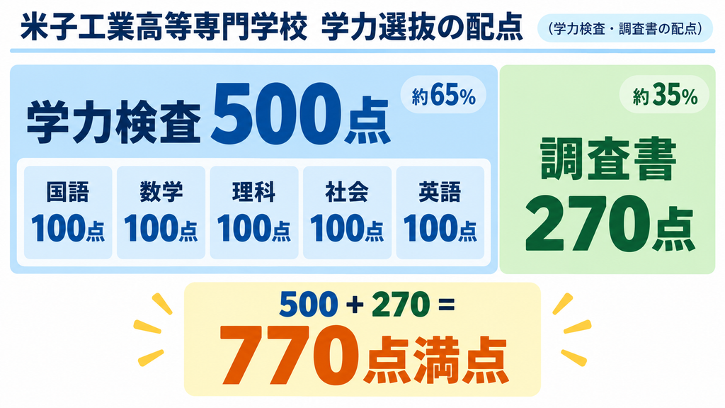 米子高専の入試配点の内訳イメージ