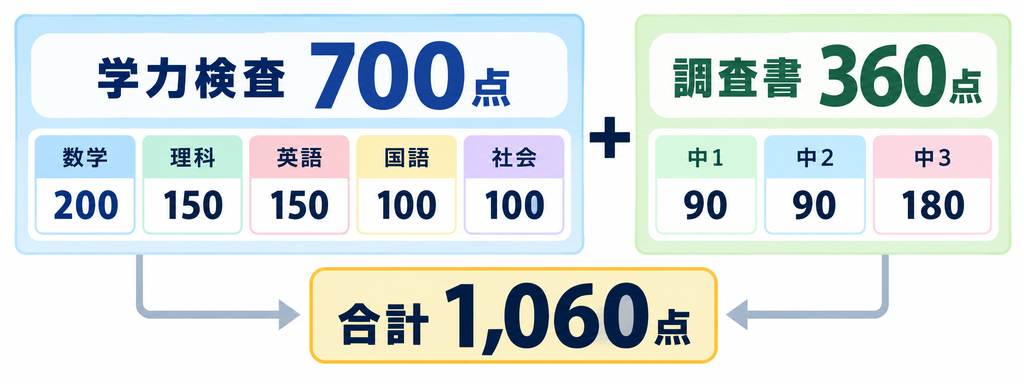 徳山高専の入試配点の内訳イメージ