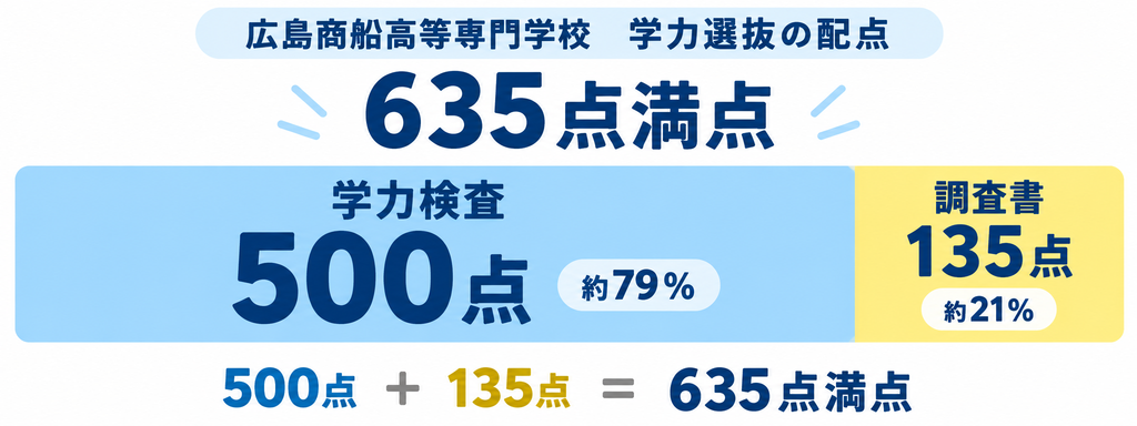 広島商船高専の入試配点の内訳イメージ