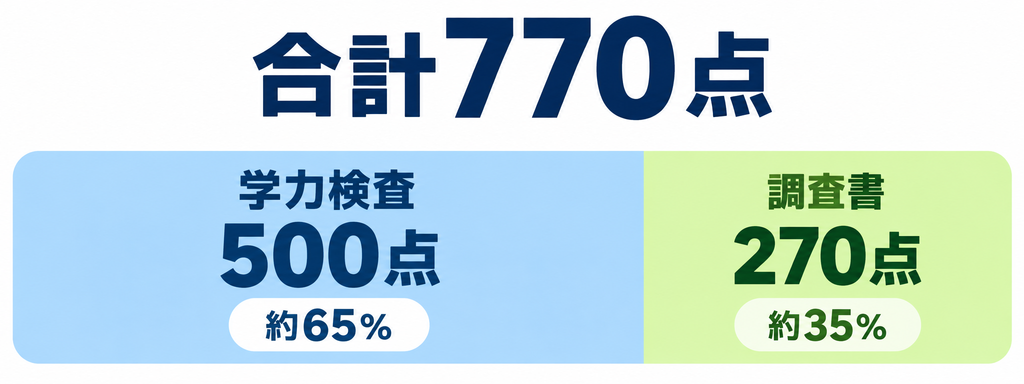 大島商船高専の入試配点の内訳イメージ