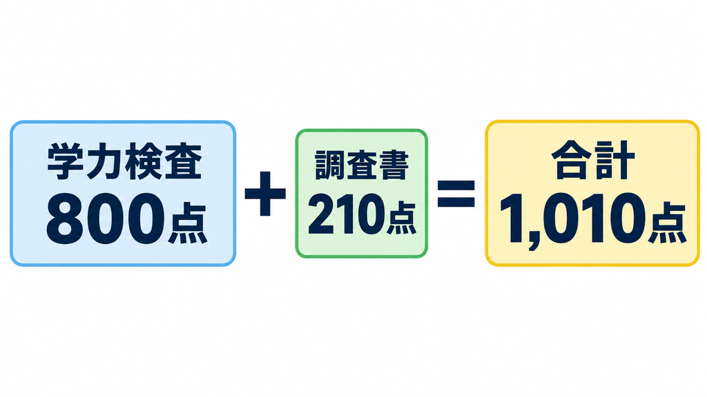 函館高専の入試配点の内訳イメージ