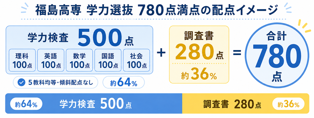 福島高専の学力500点と調査書280点の配点イメージ
