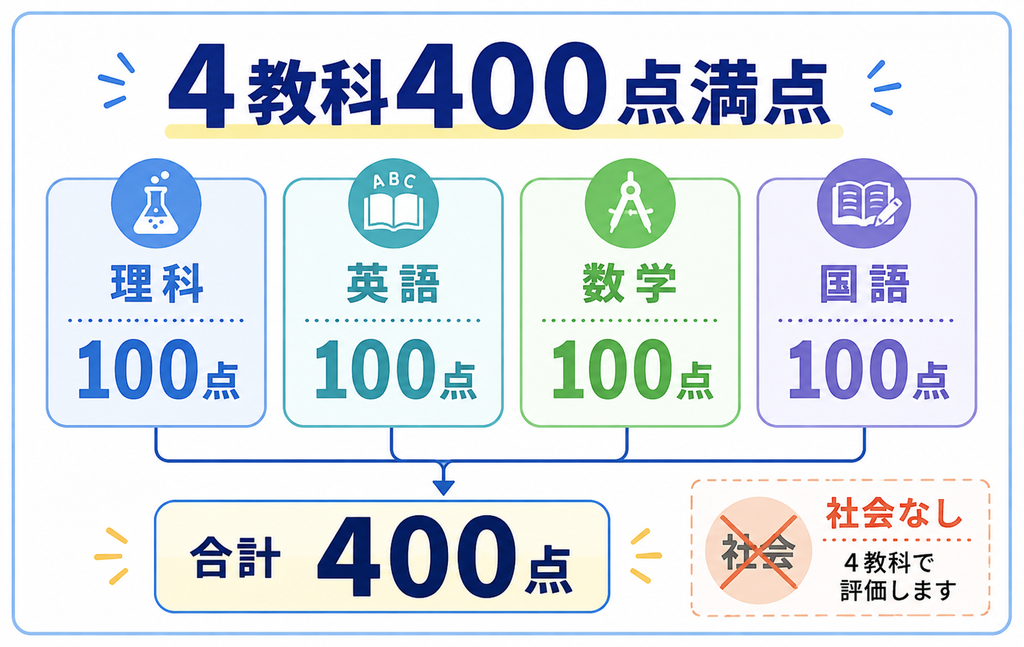 石川高専の学力検査4教科400点満点の配点イメージ