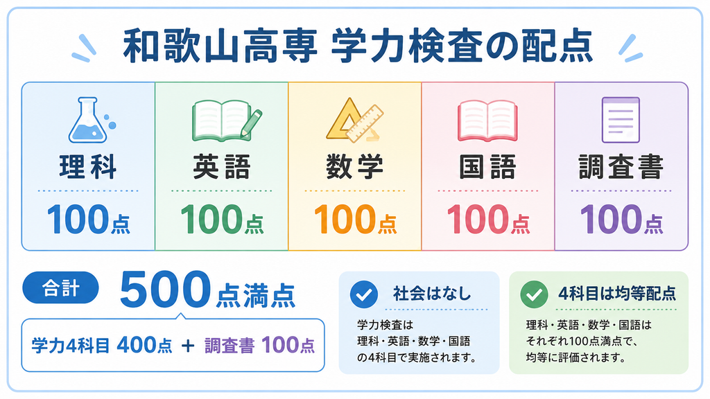 和歌山高専の学力4科目400点と調査書100点の配点イメージ