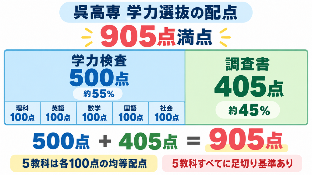 呉高専の905点満点入試（学力500点＋調査書405点）の配点イメージ