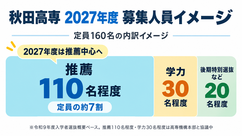 秋田高専の2027年度募集人員（推薦110名程度・学力30名程度の案）の内訳イメージ