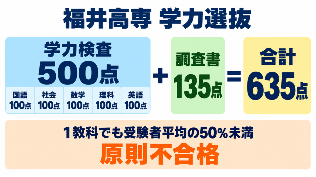 福井高専の学力検査500点と調査書135点の配点内訳イメージ