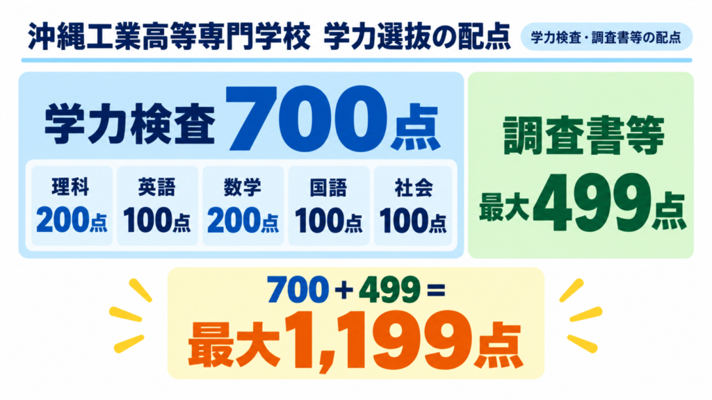 沖縄高専の学力検査700点と調査書495点の配点内訳イメージ