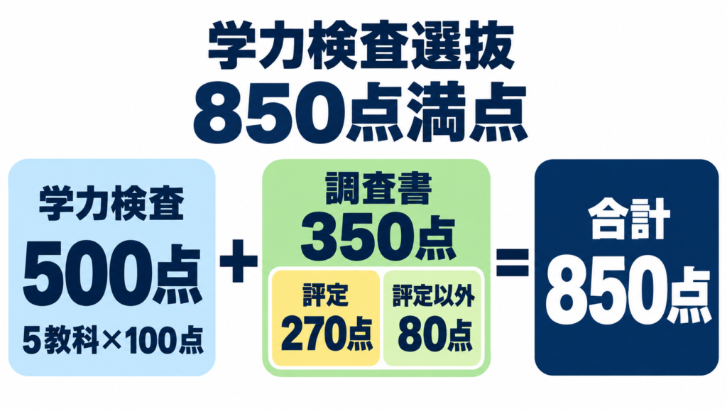 鳥羽商船高専の学力試験500点と調査書350点の配点内訳イメージ