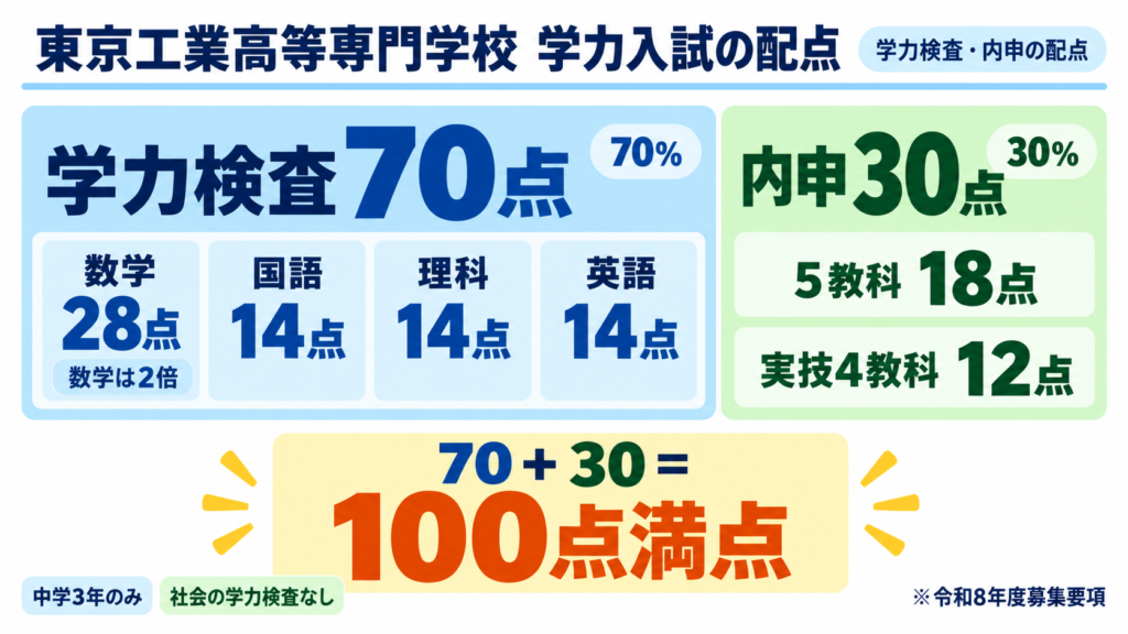 東京高専の学力検査70点と内申30点の配点内訳イメージ（令和8年度要項）
