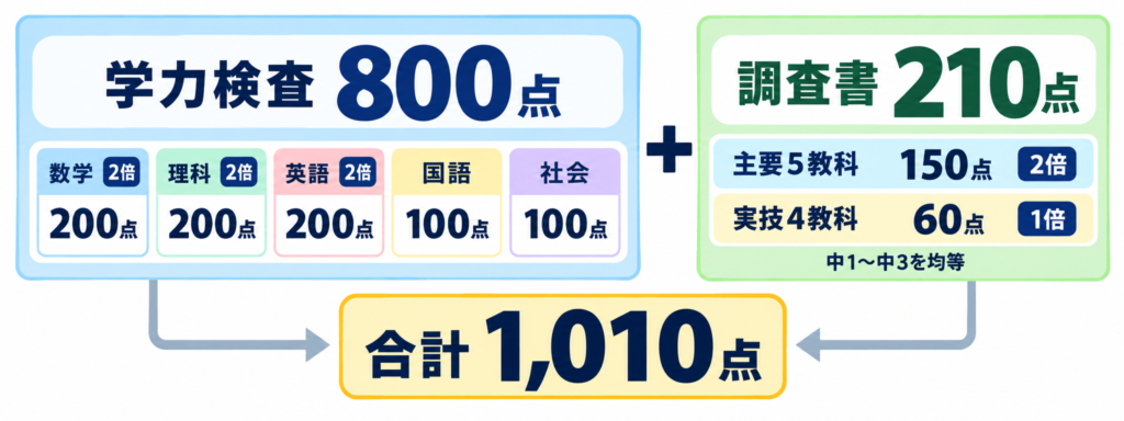 苫小牧高専の学力検査800点と調査書210点の配点内訳イメージ