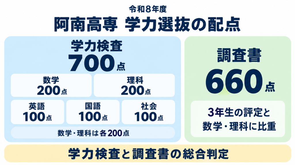 阿南高専の学力検査700点と調査書660点の配点内訳イメージ