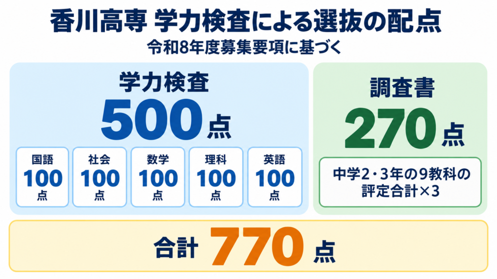 香川高専の学力検査500点と調査書270点の配点内訳イメージ