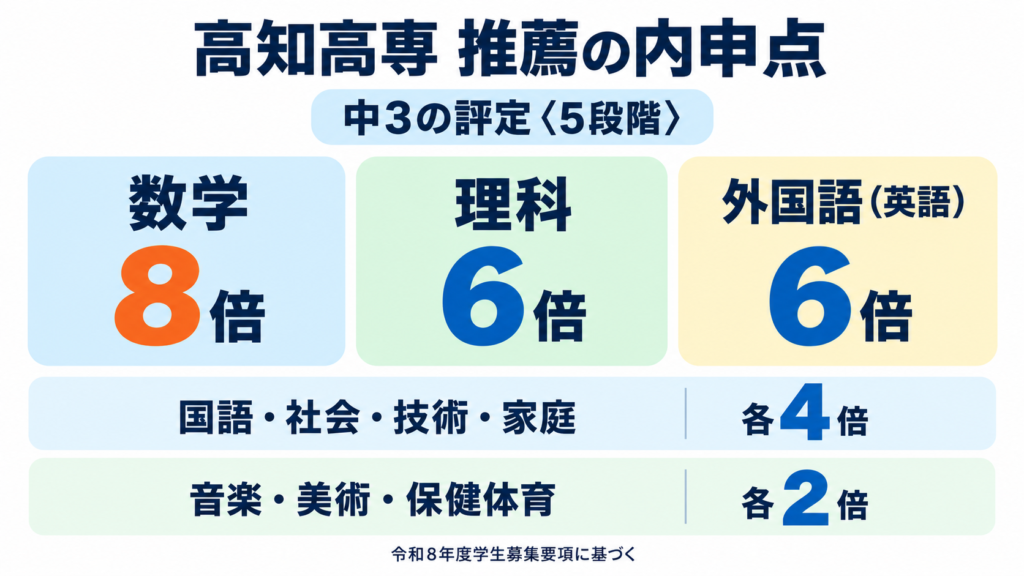 高知高専の推薦選抜における教科別の内申点の重みイメージ