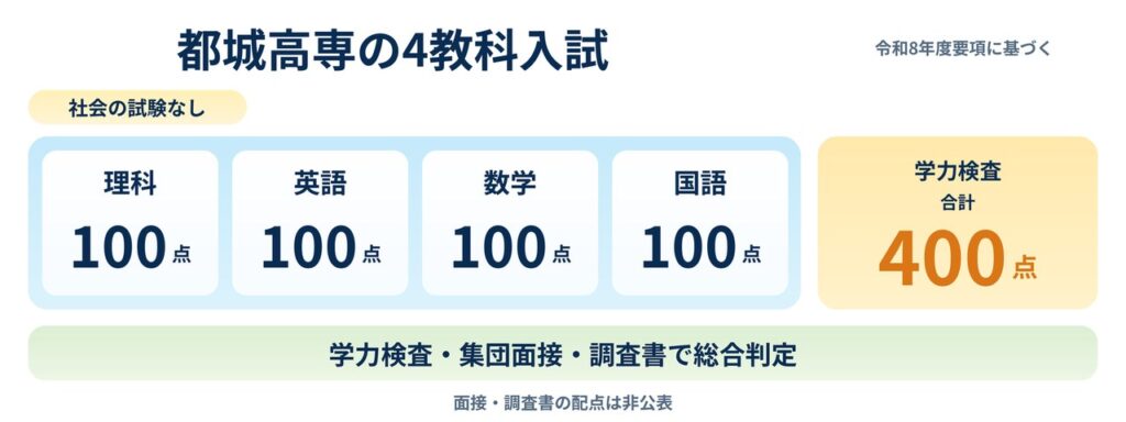 都城高専の4教科入試（理科・英語・数学・国語 各100点・合計400点・社会なし）のイメージ